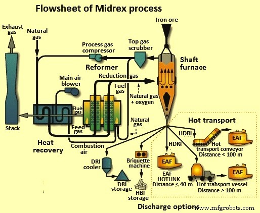 Direct Reduced Iron (DRI): Production Techniques and Industrial Processes