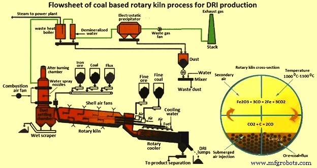 Direct Reduced Iron (DRI): Production Techniques and Industrial Processes