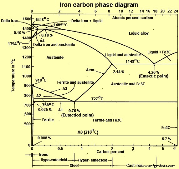 Understanding the Iron-Carbon Phase Diagram: Key Insights for Metallurgy