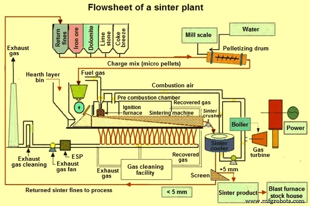 Sintering Iron Ore Fines: Enhancing Blast Furnace Efficiency