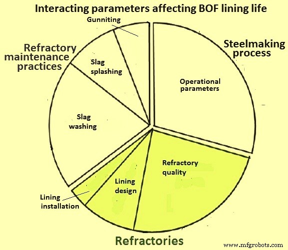 Magnesium Oxide: Key to Extending BOF Lining Life and Reducing Corrosion