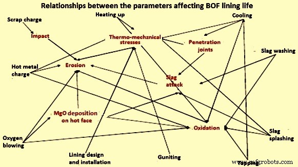 Magnesium Oxide: Key to Extending BOF Lining Life and Reducing Corrosion