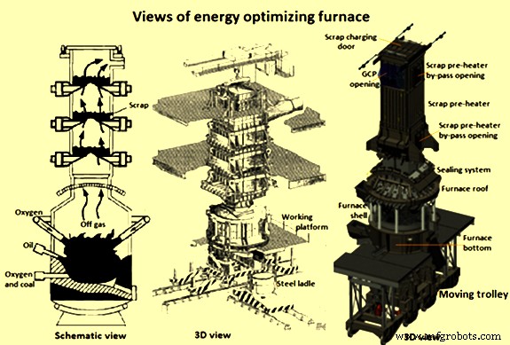 Energy Optimizing Furnace (EOF): Cutting‑Edge Steelmaking Technology