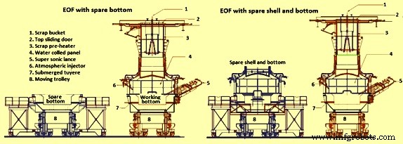 Energy Optimizing Furnace (EOF): Cutting‑Edge Steelmaking Technology