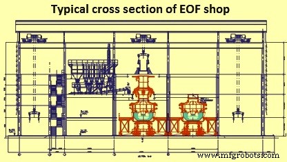 Energy Optimizing Furnace (EOF): Cutting‑Edge Steelmaking Technology