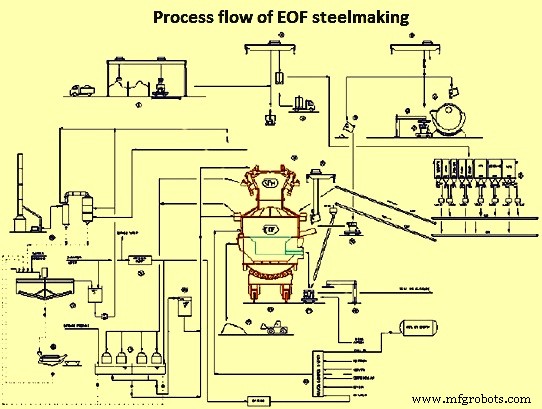 Energy Optimizing Furnace (EOF): Cutting‑Edge Steelmaking Technology