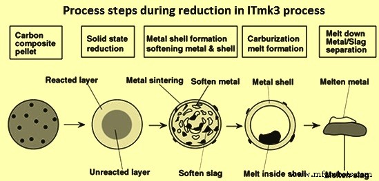 ITMK 3: Kobe Steel’s Eco‑Friendly Iron Nugget Production Process