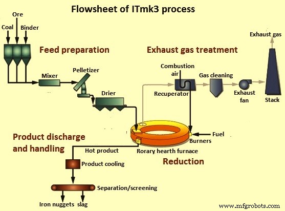 ITMK 3: Kobe Steel’s Eco‑Friendly Iron Nugget Production Process