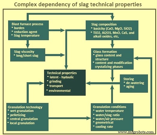 Granulation of Blast Furnace Slag in the Cast House: Process Overview