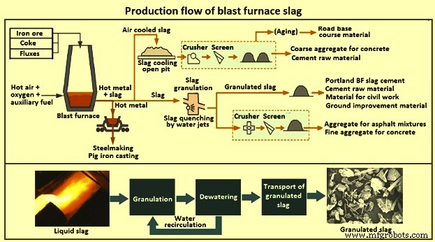 Granulation of Blast Furnace Slag in the Cast House: Process Overview