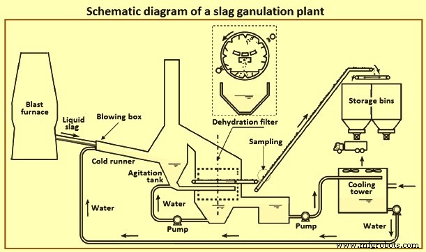 Granulation of Blast Furnace Slag in the Cast House: Process Overview