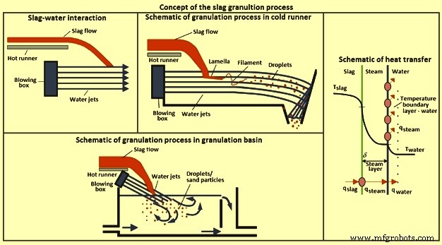 Granulation of Blast Furnace Slag in the Cast House: Process Overview