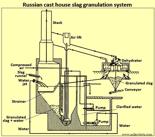 Granulation of Blast Furnace Slag in the Cast House: Process Overview