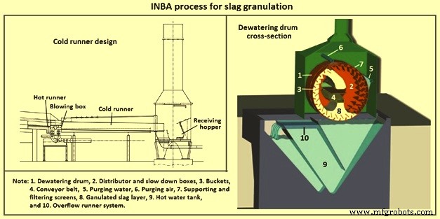Granulation of Blast Furnace Slag in the Cast House: Process Overview