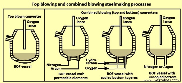 Combined Blowing Process: Enhancing Mixing & Quality in Converter Steelmaking