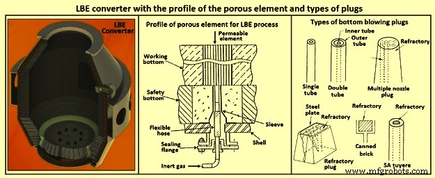 Combined Blowing Process: Enhancing Mixing & Quality in Converter Steelmaking
