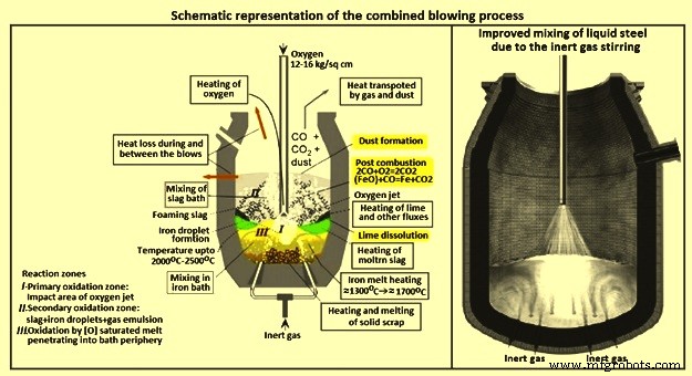 Combined Blowing Process: Enhancing Mixing & Quality in Converter Steelmaking