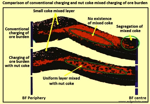 Optimizing Blast Furnace Operations with Nut Coke: Efficiency & Cost Benefits