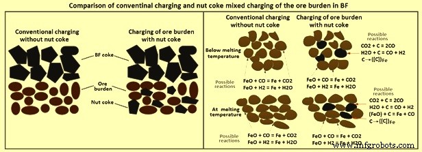 Optimizing Blast Furnace Operations with Nut Coke: Efficiency & Cost Benefits