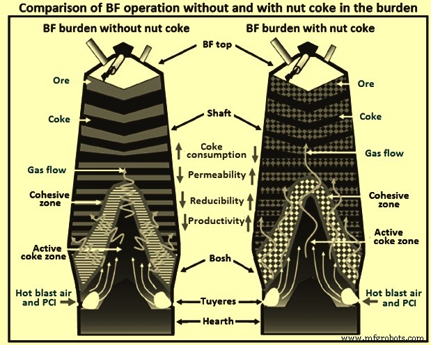 Optimizing Blast Furnace Operations with Nut Coke: Efficiency & Cost Benefits
