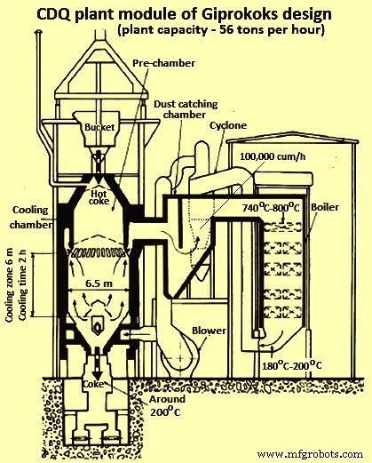 Efficient Energy Savings with Dry Quenching of Hot Coke