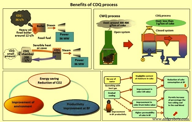 Efficient Energy Savings with Dry Quenching of Hot Coke