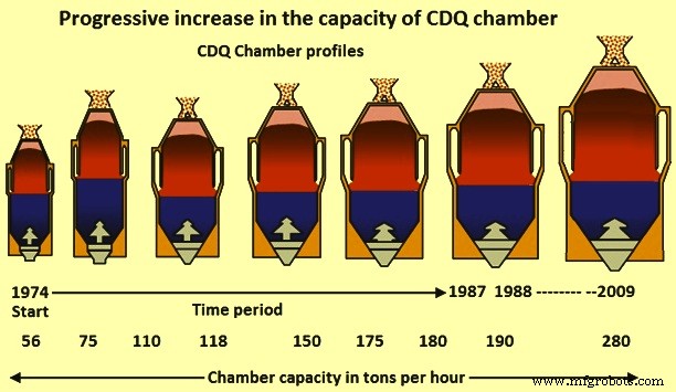 Efficient Energy Savings with Dry Quenching of Hot Coke