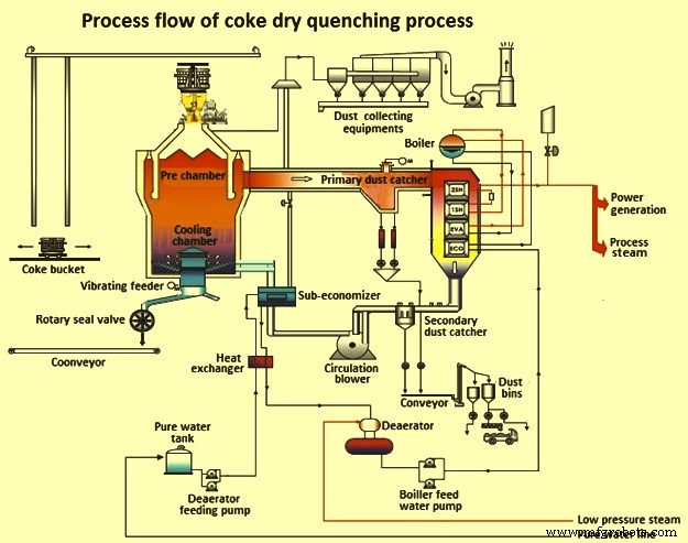 Efficient Energy Savings with Dry Quenching of Hot Coke