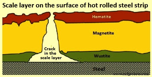 Efficient Pickling of Hot-Rolled Carbon Steel Strips to Remove Oxide Scales