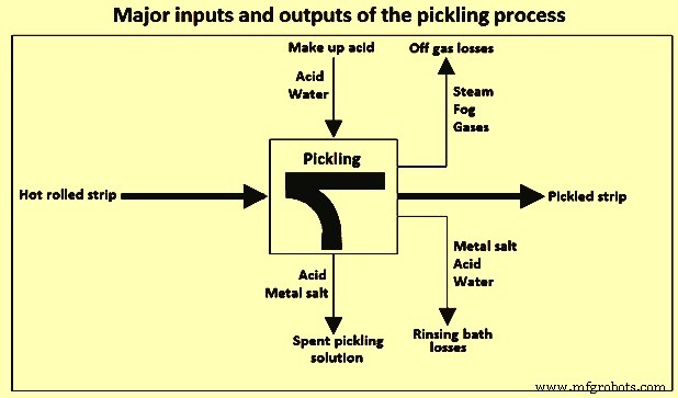 Efficient Pickling of Hot-Rolled Carbon Steel Strips to Remove Oxide Scales