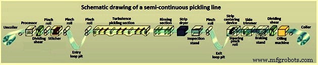 Efficient Pickling of Hot-Rolled Carbon Steel Strips to Remove Oxide Scales