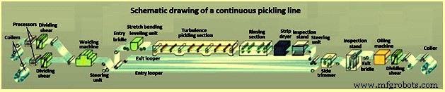Efficient Pickling of Hot-Rolled Carbon Steel Strips to Remove Oxide Scales