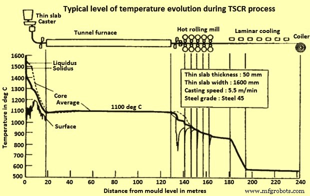 Thin Slab Casting & Rolling: Enhancing Flat Product Production