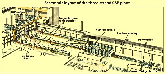 Thin Slab Casting & Rolling: Enhancing Flat Product Production
