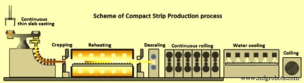 Thin Slab Casting & Rolling: Enhancing Flat Product Production