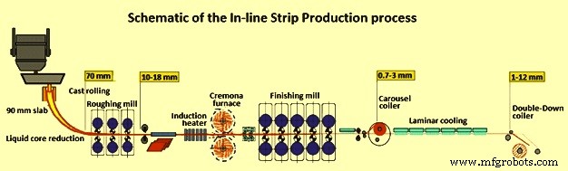Thin Slab Casting & Rolling: Enhancing Flat Product Production