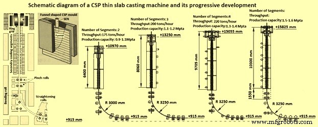 Thin Slab Casting & Rolling: Enhancing Flat Product Production