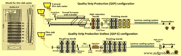 Thin Slab Casting & Rolling: Enhancing Flat Product Production