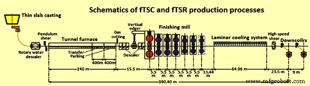 Thin Slab Casting & Rolling: Enhancing Flat Product Production