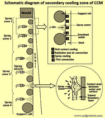 Optimizing Continuous Casting with Air Mist Cooling: Efficiency & Quality