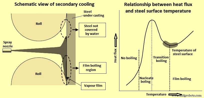 Optimizing Continuous Casting with Air Mist Cooling: Efficiency & Quality