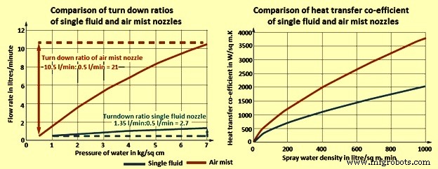 Optimizing Continuous Casting with Air Mist Cooling: Efficiency & Quality