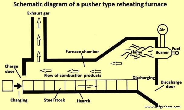 Reheating Furnaces: Types, Functions, and Industrial Applications