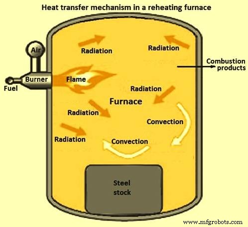 Reheating Furnaces: Types, Functions, and Industrial Applications