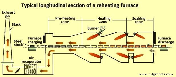 Reheating Furnaces: Types, Functions, and Industrial Applications