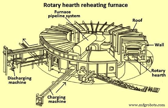Reheating Furnaces: Types, Functions, and Industrial Applications