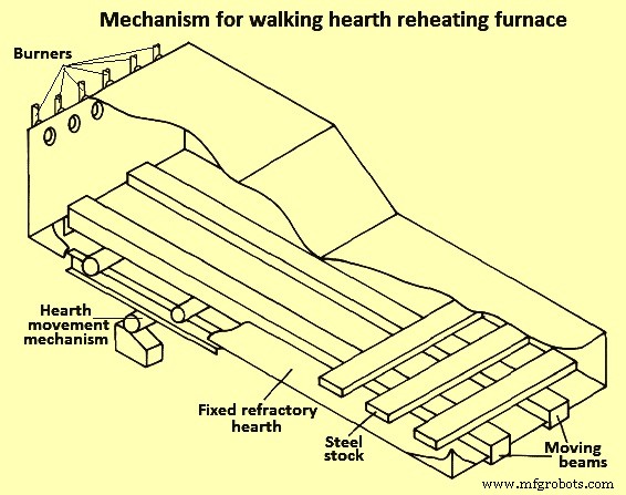 Reheating Furnaces: Types, Functions, and Industrial Applications