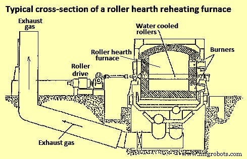 Reheating Furnaces: Types, Functions, and Industrial Applications