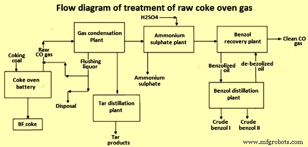 How Coke Oven Gas is Generated and Used in Ironmaking
