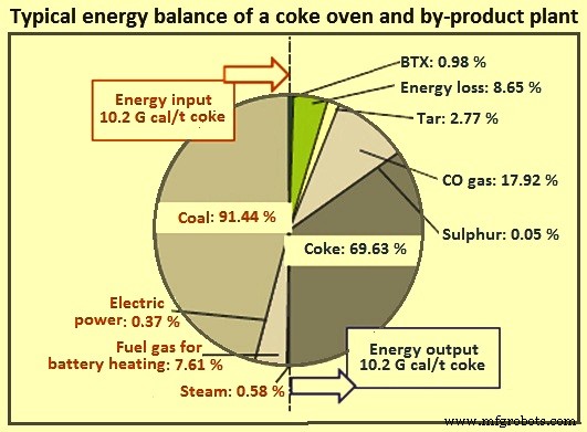 How Coke Oven Gas is Generated and Used in Ironmaking